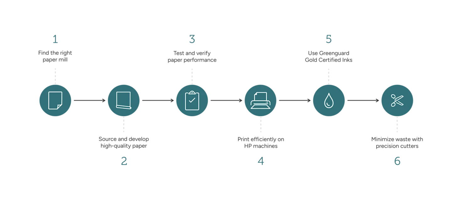 Graphic depicting the 6-step process to source and produce wallpaper